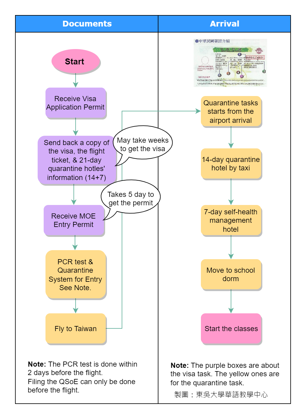 Flow chart for the new applicants process